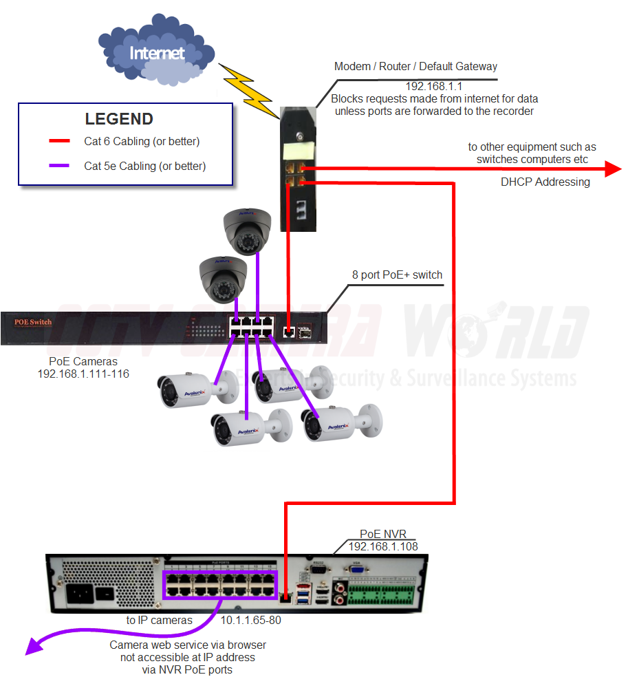 Configuring IP Cameras on a Network / CCTV Camera World Knowledge Base