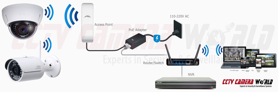 Wireless IP Camera Setup Guide / CCTV 