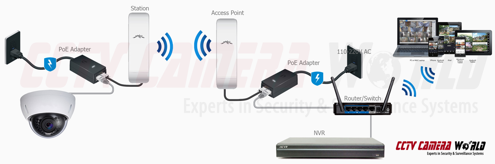 How To Setup a Point To Point Wireless Access Point Link for IP Cameras